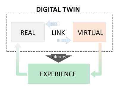 Flow diagram: Digital Twin - link between REAL and VIRTUAL informs EXPERIENCE